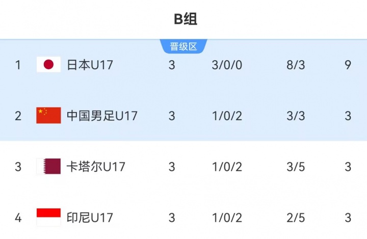 U17亚洲杯决赛上演中日对决 国足靠相互净胜球惊险突围 U17亚洲杯决赛上演中日对决 国足靠相互净胜球惊险突围
