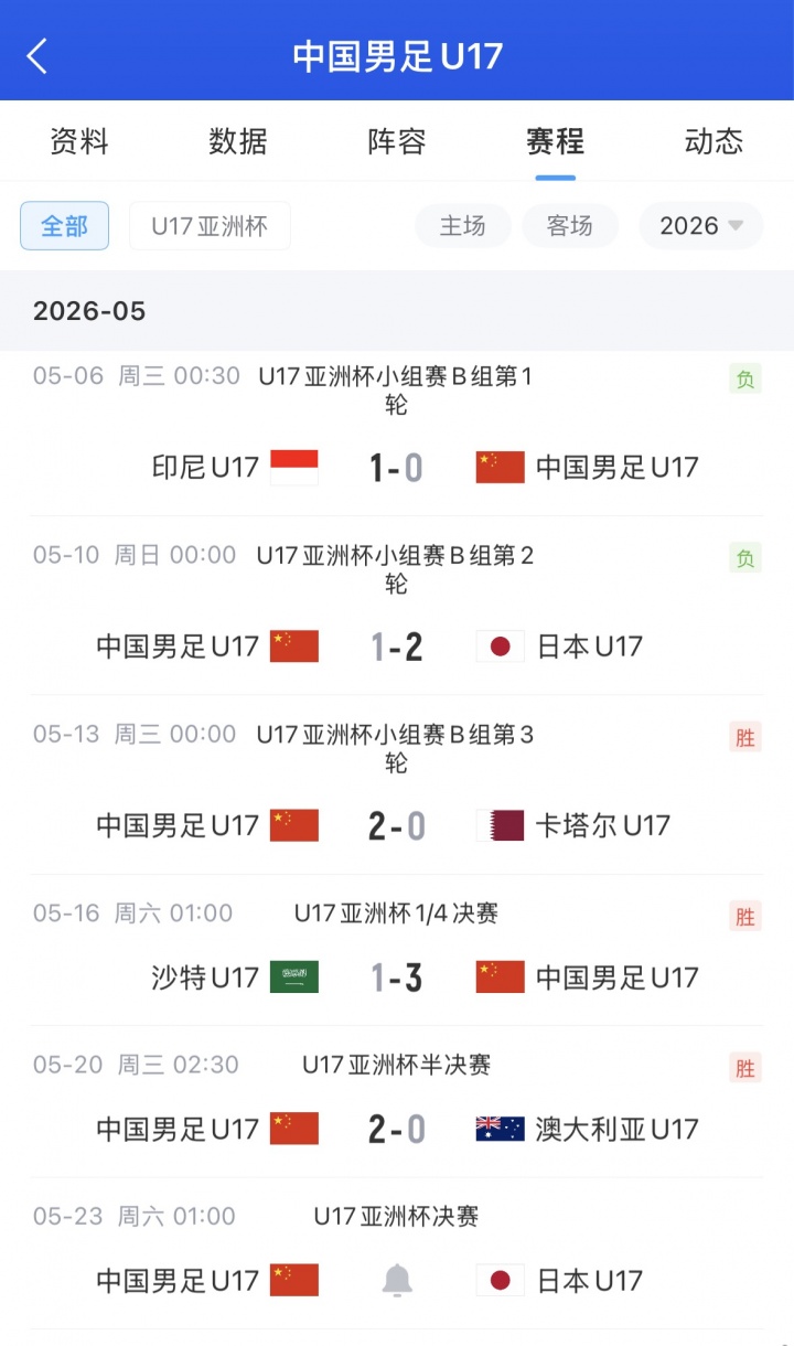 U17亚洲杯决赛上演中日对决 国足靠相互净胜球惊险突围 U17亚洲杯决赛上演中日对决 国足靠相互净胜球惊险突围