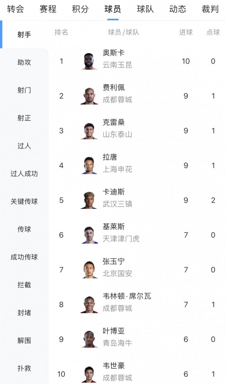 奥斯卡10球独霸中超射手榜,成都三将围剿第二集团