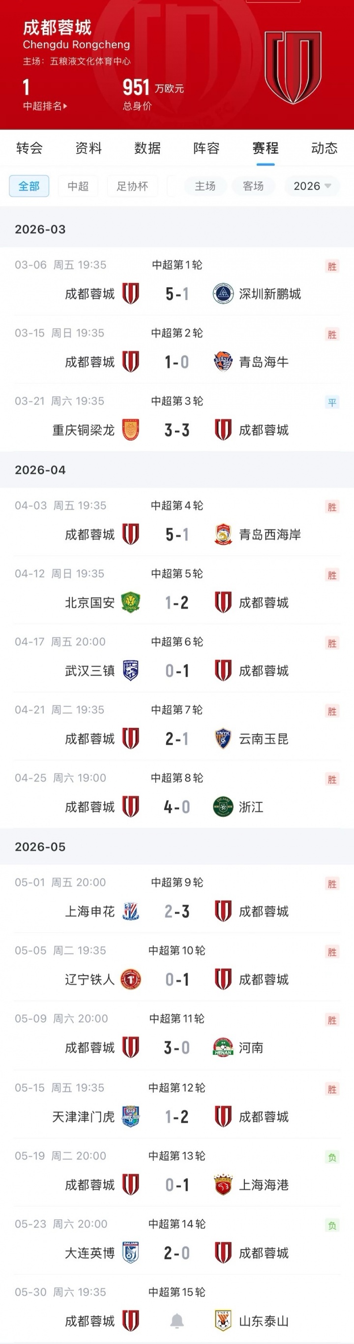 12轮不败后两连败 蓉城下轮主场迎战泰山 12轮不败后两连败 蓉城下轮主场迎战泰山