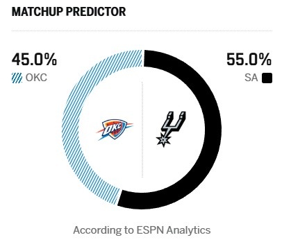 ESPN西决G6胜率：马刺55%雷霆45% 马刺无退路