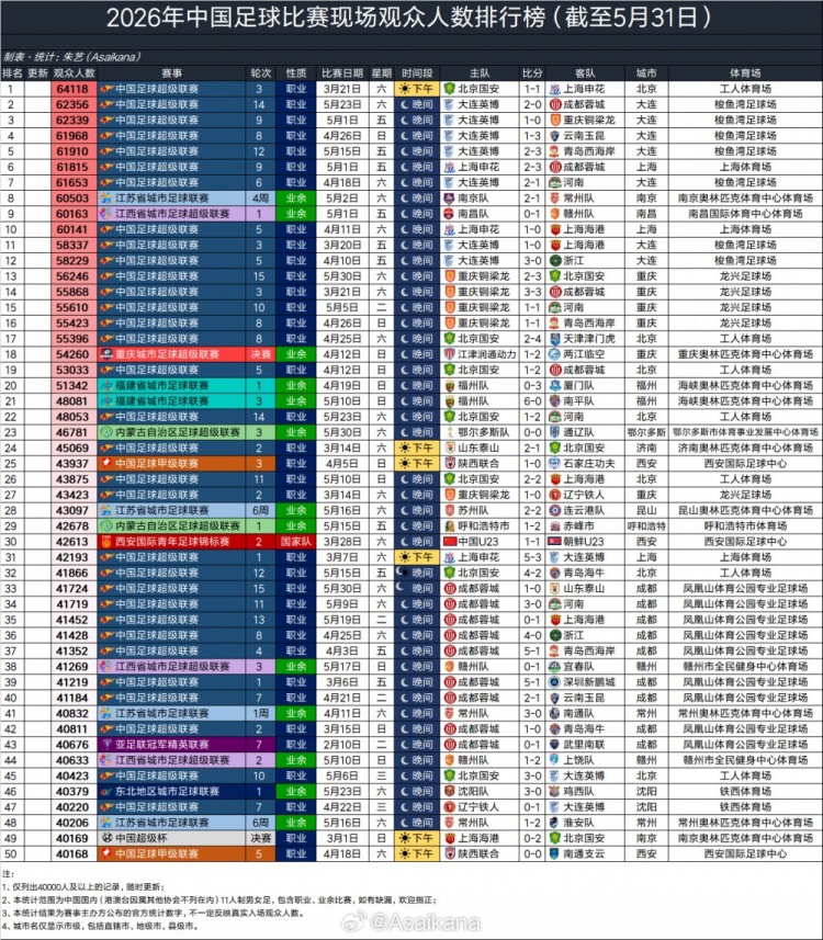 大连英博主场场均60970人,超越利物浦阿森纳,半程中超上座破3万大关 大连英博主场场均60970人,超越利物浦阿森纳,半程中超上座破3万大关