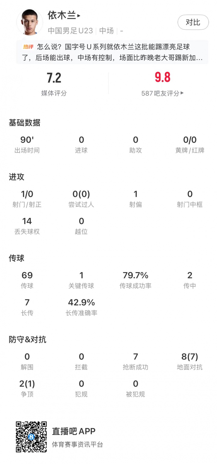 依木兰7次抢断8次对抗7胜,U23国足1-0绝杀塔吉克 依木兰7次抢断8次对抗7胜,U23国足1-0绝杀塔吉克